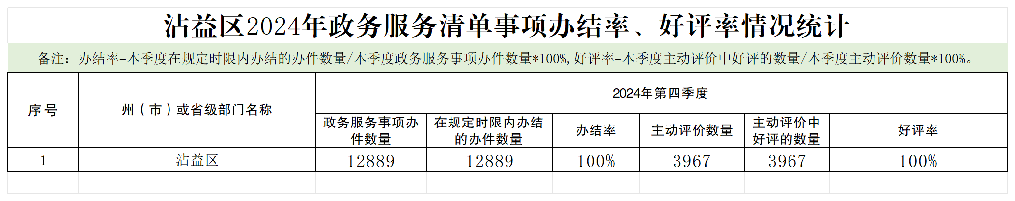 曲靖市2024年政务服务清单事项办结率、好评率情况统计表 (1)(1) - 副本_Sheet1 (2)(1).png