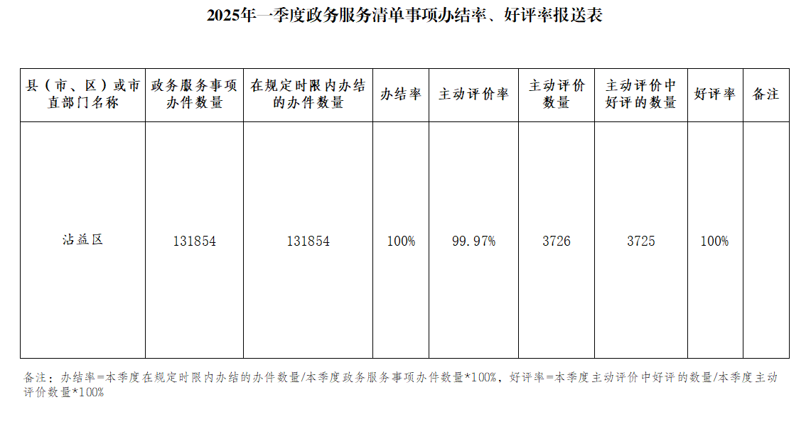 2025年一季度政务服务清单事项办结率、好评率.png