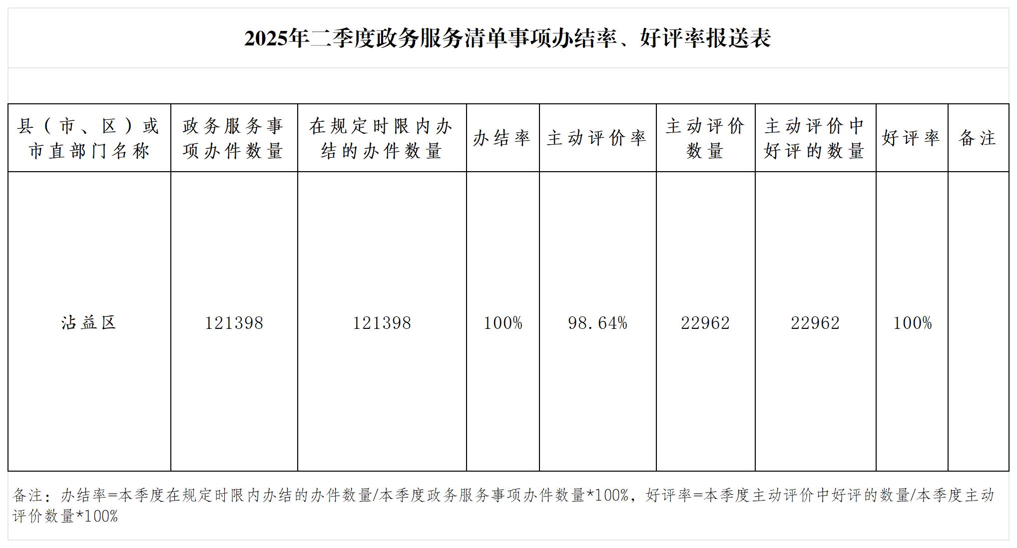 2025年二季度政务服务清单事项办结率、好评率.jpg